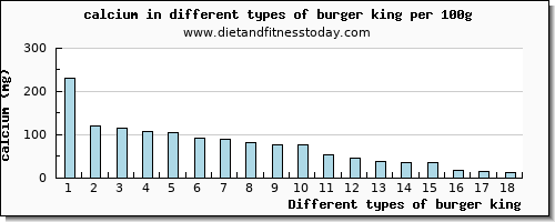 burger king calcium per 100g